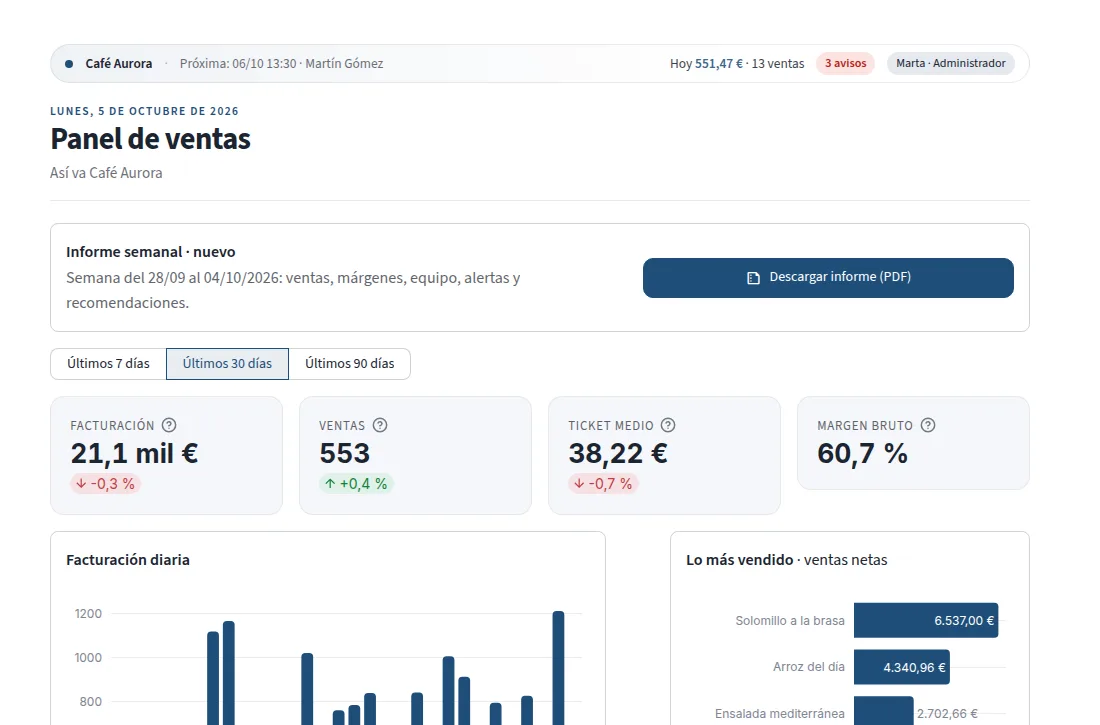 Panel de ventas con facturación, ventas diarias y lo más vendido